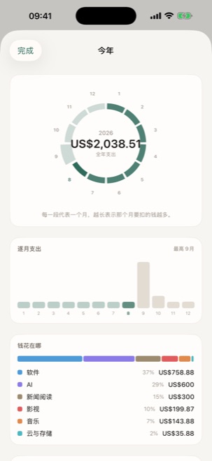 Annua 洞察页：年度环显示全年支出 US$2,038.51，下面是逐月支出柱状图与按分类拆分的「钱花在哪」
